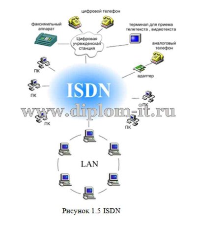  Оценка возможностей сетей ISDN 