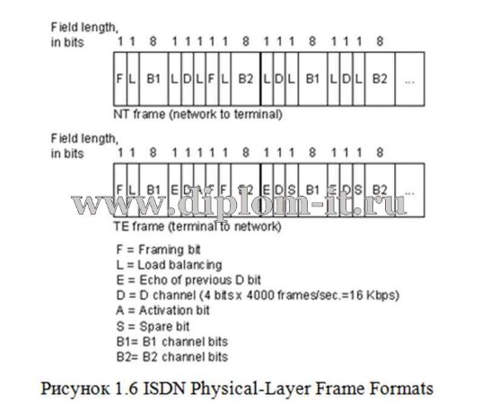  Оценка возможностей сетей ISDN 