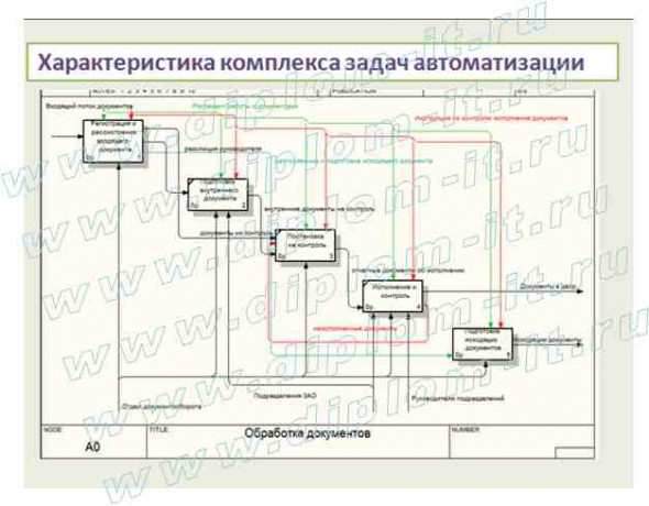  Автоматизация делопроизводства в коммерческом предприятии 