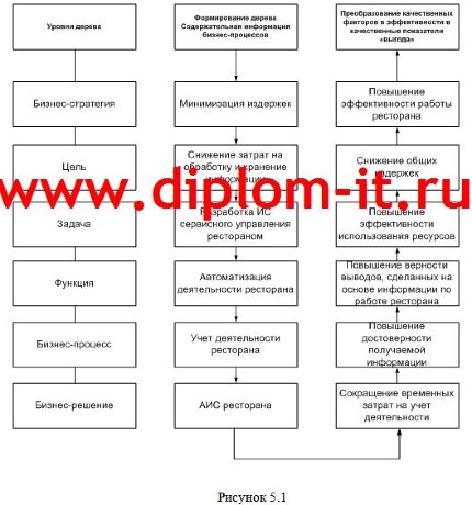 Проектирование  ИС управления сервисным обслуживанием ресторана быстрого обслуживания