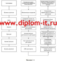 Проектирование  ИС управления сервисным обслуживанием ресторана быстрого обслуживания
