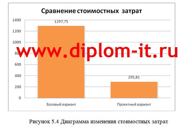 Проектирование  ИС управления сервисным обслуживанием ресторана быстрого обслуживания