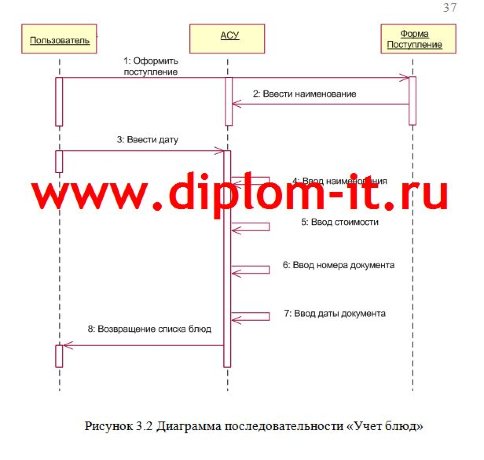 Проектирование  ИС управления сервисным обслуживанием ресторана быстрого обслуживания