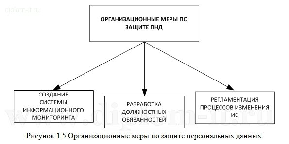  Организация защиты персональных данных на примере компании 