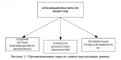 Организация защиты персональных данных на примере компании