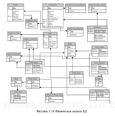 Автоматизация деятельности ресторана (сайт ресторана+АРМ администратора ресторана)