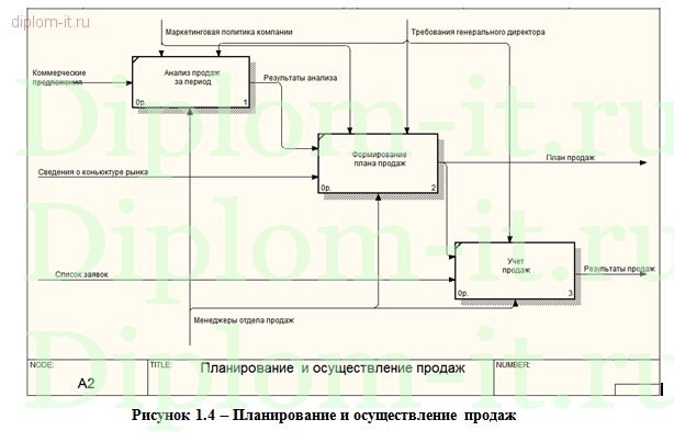  Разработка ЭИС учета и анализа заказов товаров для здоровья и красоты на примере  компании 