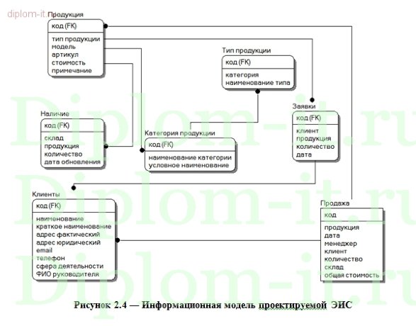  Разработка ЭИС учета и анализа заказов товаров для здоровья и красоты на примере  компании 