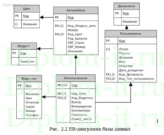  Проектирование и разработка АРМ диспетчера транспортной компании 