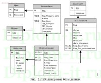 Проектирование и разработка АРМ диспетчера транспортной компании