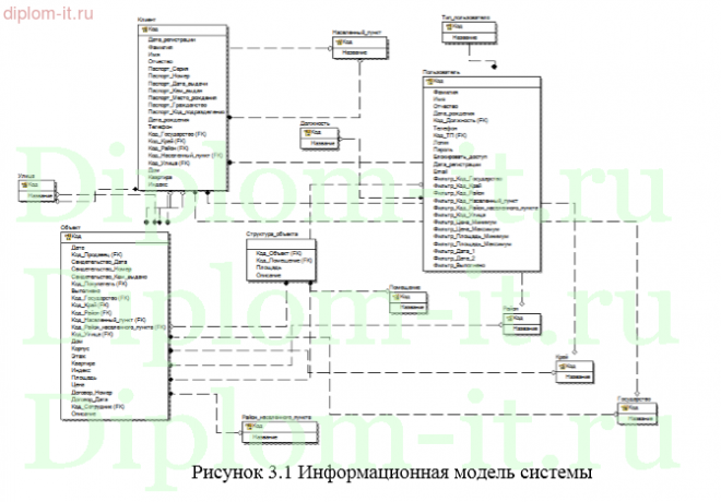  Разработка информационной системы для учета сделок агентства недвижимости 