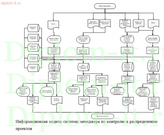  Разработка модели универсальной системы управления проектом с использованием гибких методологий 