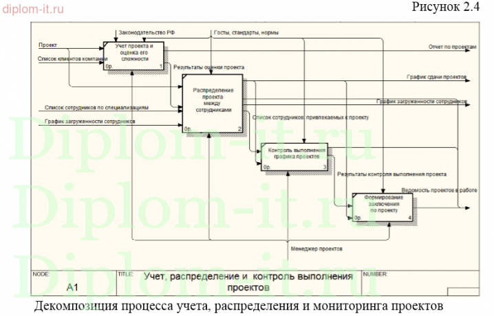  Разработка модели универсальной системы управления проектом с использованием гибких методологий 
