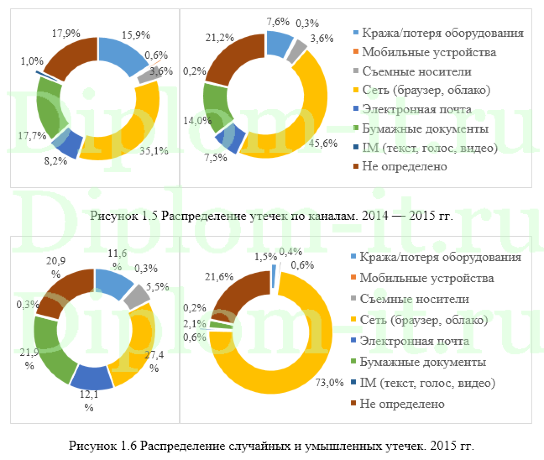 Применение DLP-систем как инструмента обеспечения информационной безопасности компании, диплом по защите информации