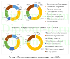 Применение DLP-систем как инструмента обеспечения информационной безопасности компании, диплом по защите информации