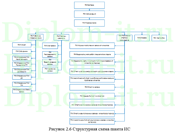  Автоматизация обработки заявок в техническую поддержку завода, дипломная работа по информатике 