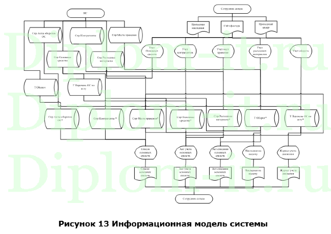 Автоматизация управления распределенной структурой складов для ООО "ПСК Владимир", дипломная работа по информатике