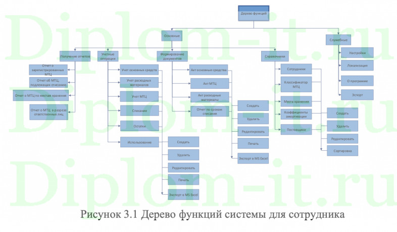  Проектирование, моделирование и разработка информационной системы для складского учёта, диплом по информатике 