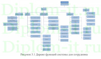 Проектирование, моделирование и разработка информационной системы для складского учёта, диплом по информатике