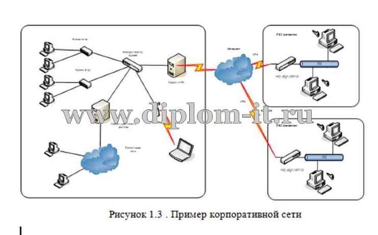  Проектирование и развёртывание сетевой инфраструктуры 