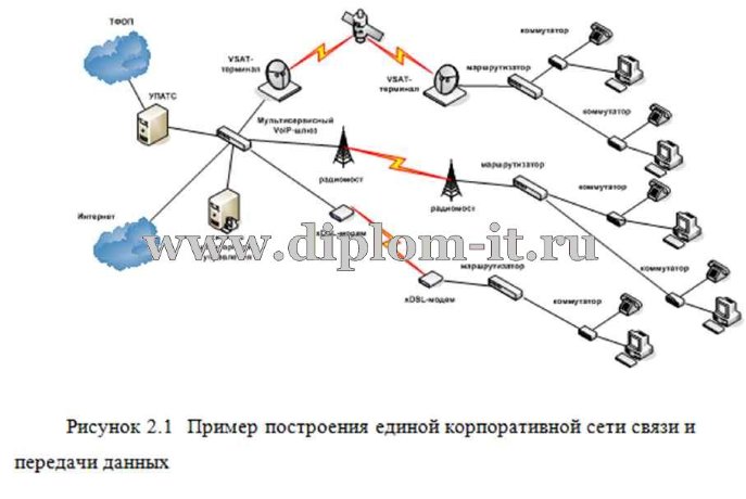  Проектирование и развёртывание сетевой инфраструктуры 