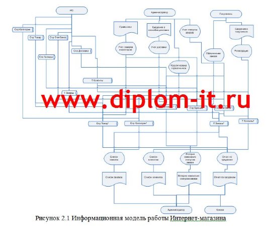 Автоматизация мониторинга движения заказов в Интернет-магазине спортивных товаров и футбольной атрибутики 
