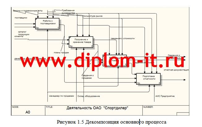  Автоматизация мониторинга движения заказов в Интернет-магазине спортивных товаров и футбольной атрибутики 