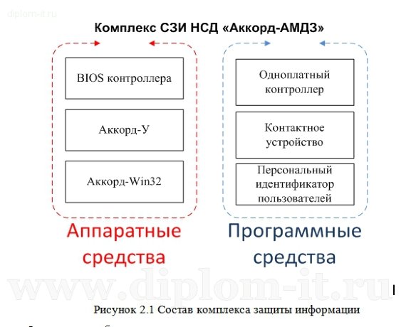  Проектирование и внедрение комплексного обеспечения информационной безопасности и защиты конфиденциальной информации в подразделениях банка Сбербанк России 