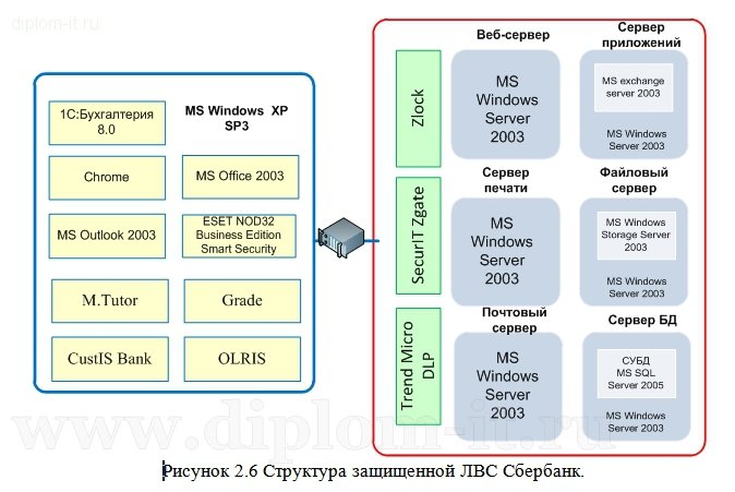  Проектирование и внедрение комплексного обеспечения информационной безопасности и защиты конфиденциальной информации в подразделениях банка Сбербанк России 