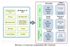 Проектирование и внедрение комплексного обеспечения информационной безопасности и защиты конфиденциальной информации в подразделениях банка Сбербанк России