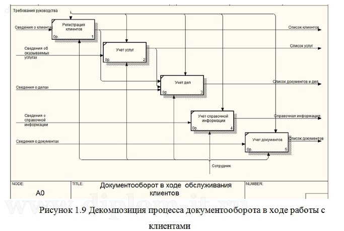  Разработка автоматизированной системы делопроизводства для юридической компании 