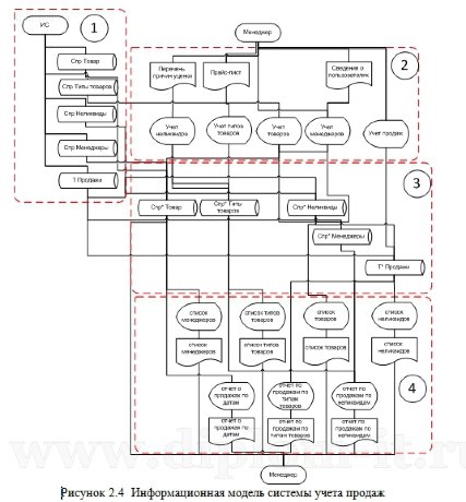  Автоматизация документооборота по неликвидному товару в компании 