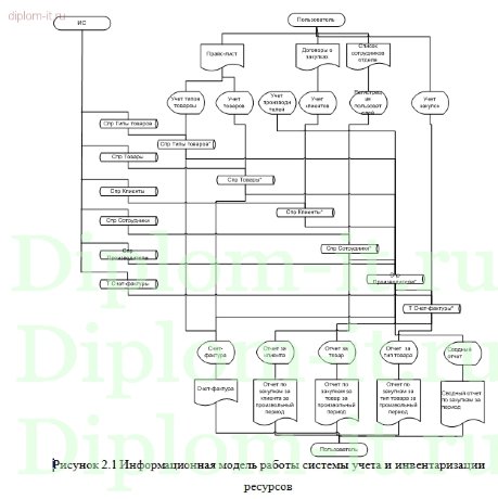  Автоматизация учета и инвентаризации ресурсов в мебельной фабрике 