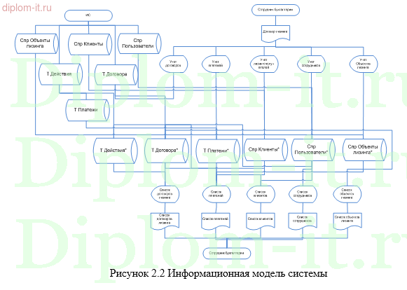  Автоматизация учета лизинговых операций в образовательном учреждении 