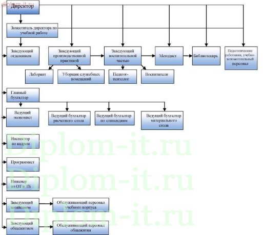  Автоматизация учета лизинговых операций в образовательном учреждении 