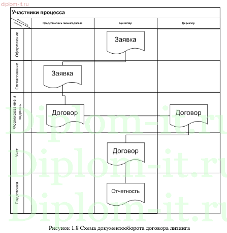  Автоматизация учета лизинговых операций в образовательном учреждении 