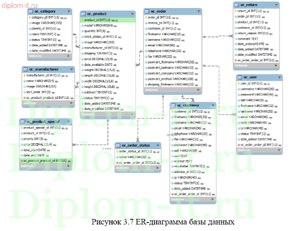 Разработка интернет магазина обуви с использованием CMS Joomla для малого розничного предприятия