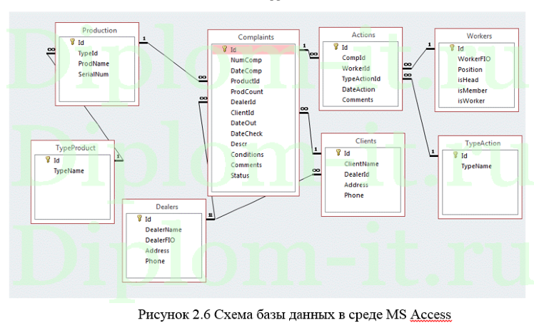 Автоматизированная система учета ремонта компьютерного оборудования в компании, дипломная работа по информатике