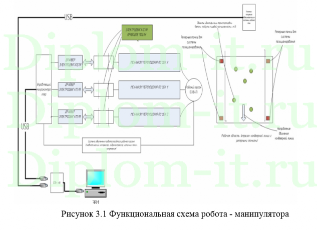 Система управления позиционированием роботом, диплом по информатике