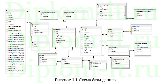 Разработка ИС учета рабочего времени сотрудников для производственного предприятия, диплом по информатике