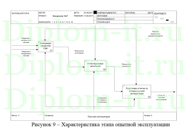 Разработка проекта мероприятий по информационной безопасности в ИФНС по Центральному району, ВКР по защите информации