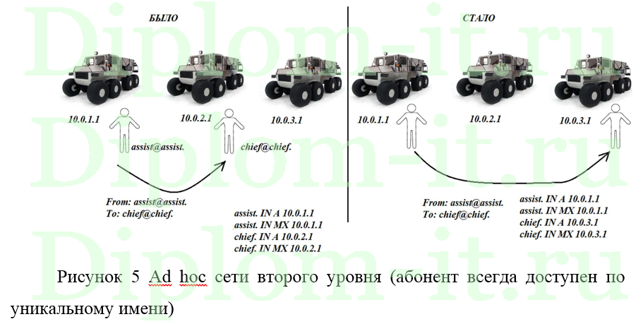  Анализ возможностей автомобильных сетей VANET, дипломная работа по прикладной информатике в экономике 