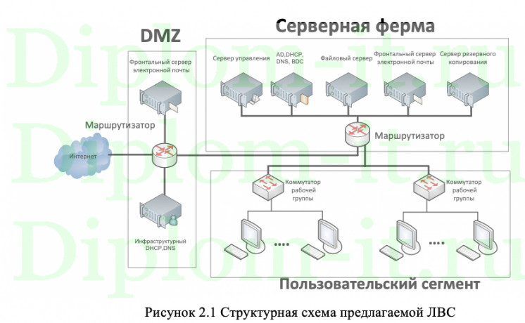 Анализ методов и средств администрирования компьютерных сетей в условиях удаленной работы, ВКР по информационной безопасности