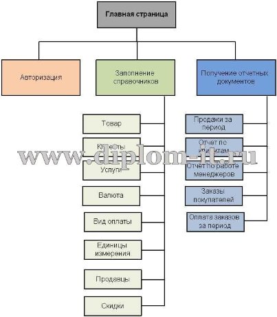  Автоматизация учета продаж ООО 