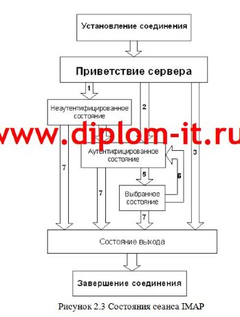  Организация защиты и функционирование электронной почты в сетях 