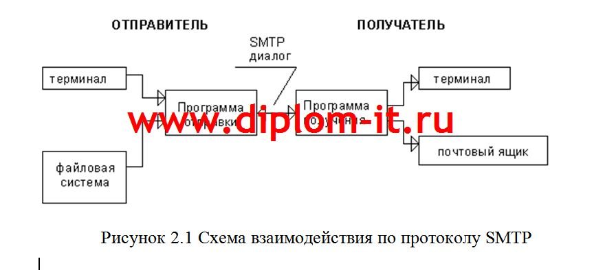  Организация защиты и функционирование электронной почты в сетях 