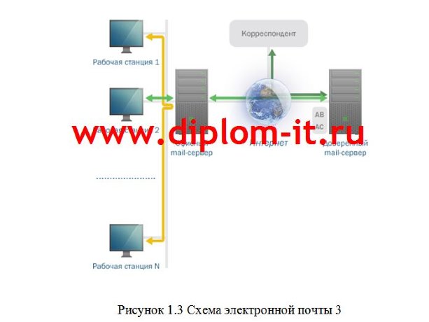  Организация защиты и функционирование электронной почты в сетях 