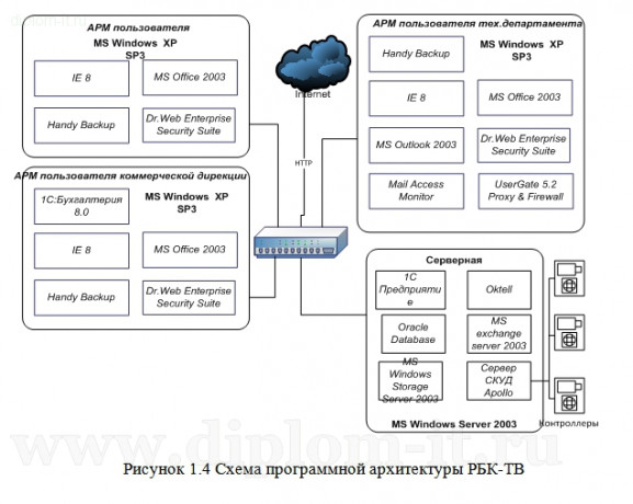  Разработка мероприятий по защите от несанкционированного доступа к информации в ЛВС медийной компании 