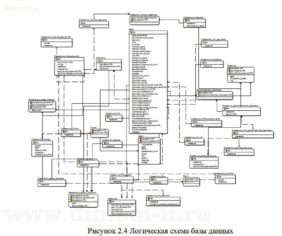  Разработка автоматизированной системы для работы приемной комиссии ВУЗА 