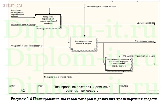  Разработка АРМ менеджера транспортного отдела мебельной фабрики 